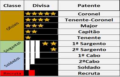 Ilustração das Patentes do Clube BEAR