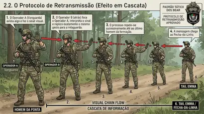 O Protocolo de Retransmissão (Efeito em Cascata)