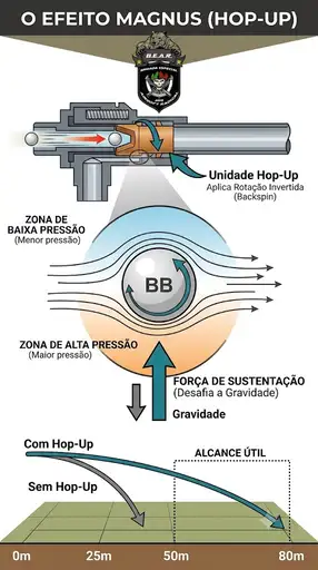 Realidade vs. Simulação: O alcance efetivo e o fator vento