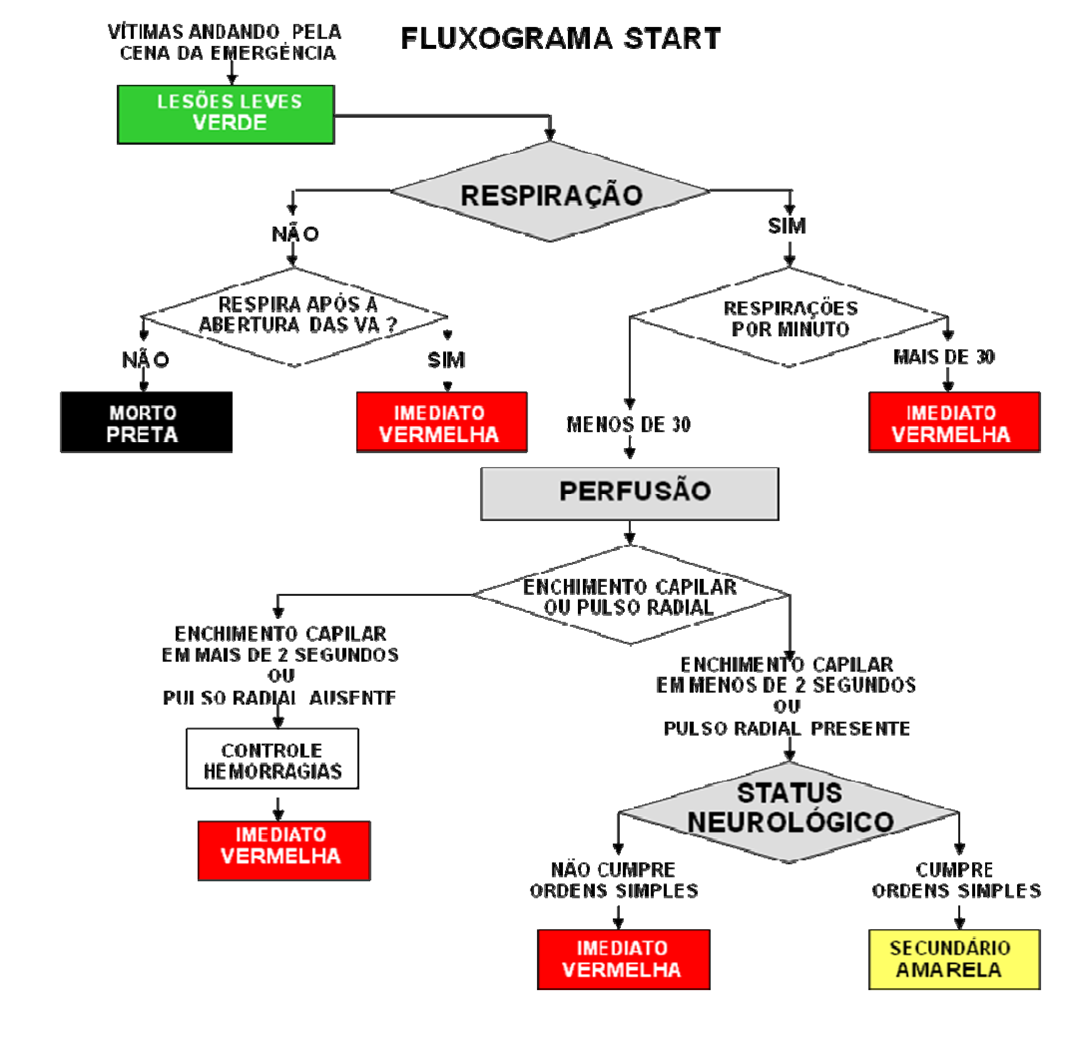 Fluxograma START